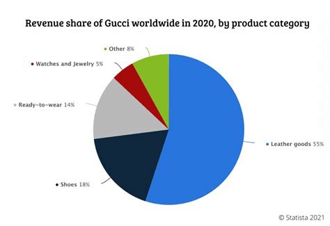 gucci market share in china|what is gucci net worth.